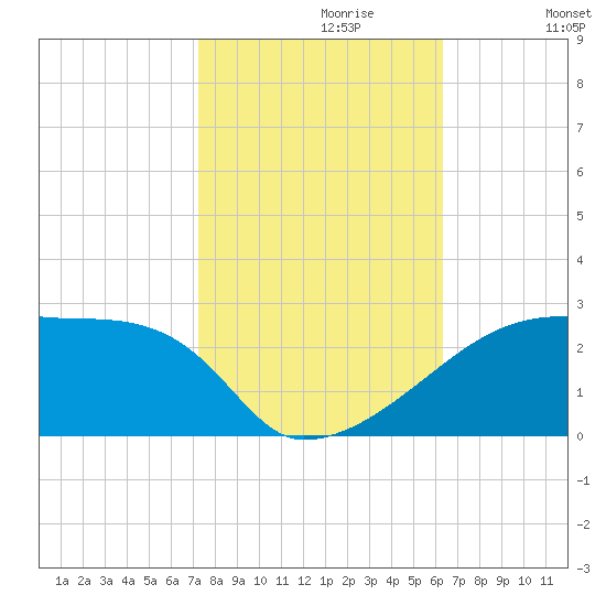 Point Au Fer tide chart for Sunday, October 30, 2022