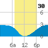 Point Au Fer tide chart for Sunday, October 30, 2022