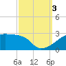 Point Au Fer tide chart for Monday, October 3, 2022
