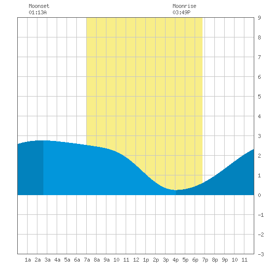Point Au Fer tide chart for Tuesday, October 4, 2022