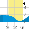 Point Au Fer tide chart for Tuesday, October 4, 2022