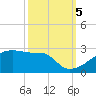 Point Au Fer tide chart for Wednesday, October 5, 2022