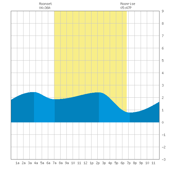 Point Au Fer tide chart for Friday, October 7, 2022
