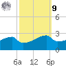 Point Au Fer tide chart for Sunday, October 9, 2022