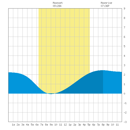 Point Au Fer tide chart for Friday, November 11, 2022