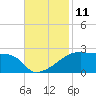 Point Au Fer tide chart for Friday, November 11, 2022