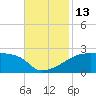 Point Au Fer tide chart for Sunday, November 13, 2022