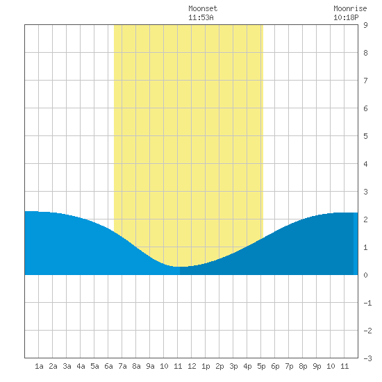 Point Au Fer tide chart for Monday, November 14, 2022