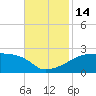 Point Au Fer tide chart for Monday, November 14, 2022