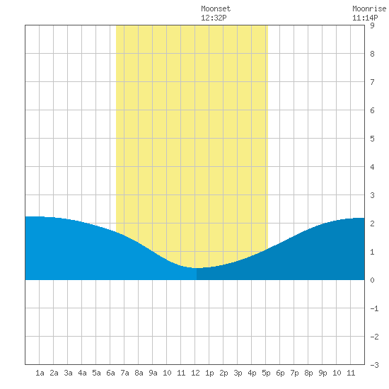 Point Au Fer tide chart for Tuesday, November 15, 2022