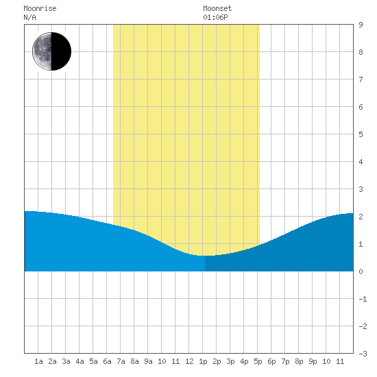Point Au Fer tide chart for Wednesday, November 16, 2022