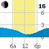 Point Au Fer tide chart for Wednesday, November 16, 2022