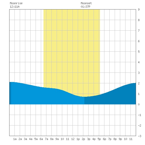 Point Au Fer tide chart for Thursday, November 17, 2022