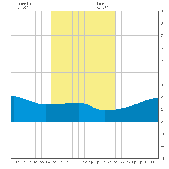 Point Au Fer tide chart for Friday, November 18, 2022