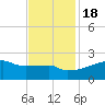 Point Au Fer tide chart for Friday, November 18, 2022