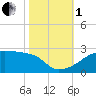 Point Au Fer tide chart for Tuesday, November 1, 2022