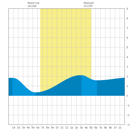 Point Au Fer tide chart for Monday, November 21, 2022