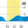 Point Au Fer tide chart for Tuesday, November 22, 2022