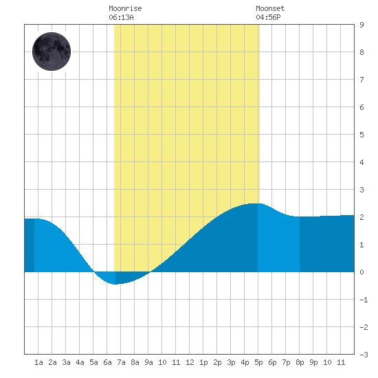 Point Au Fer tide chart for Wednesday, November 23, 2022