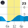 Point Au Fer tide chart for Wednesday, November 23, 2022