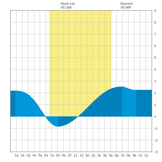 Point Au Fer tide chart for Friday, November 25, 2022