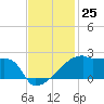 Point Au Fer tide chart for Friday, November 25, 2022