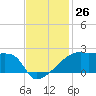Point Au Fer tide chart for Saturday, November 26, 2022