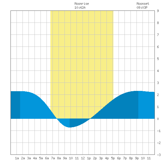 Point Au Fer tide chart for Sunday, November 27, 2022