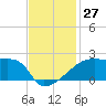 Point Au Fer tide chart for Sunday, November 27, 2022