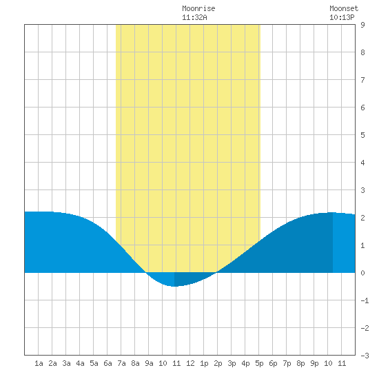 Point Au Fer tide chart for Monday, November 28, 2022