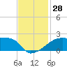 Point Au Fer tide chart for Monday, November 28, 2022