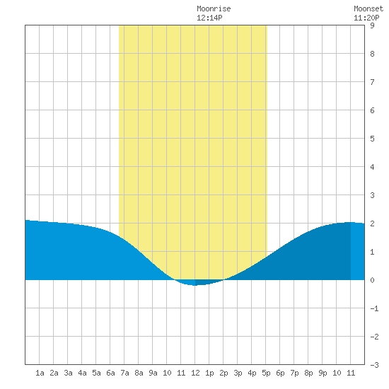 Point Au Fer tide chart for Tuesday, November 29, 2022