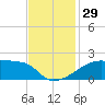 Point Au Fer tide chart for Tuesday, November 29, 2022