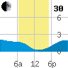 Point Au Fer tide chart for Wednesday, November 30, 2022