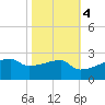 Point Au Fer tide chart for Friday, November 4, 2022