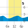 Point Au Fer tide chart for Saturday, November 5, 2022