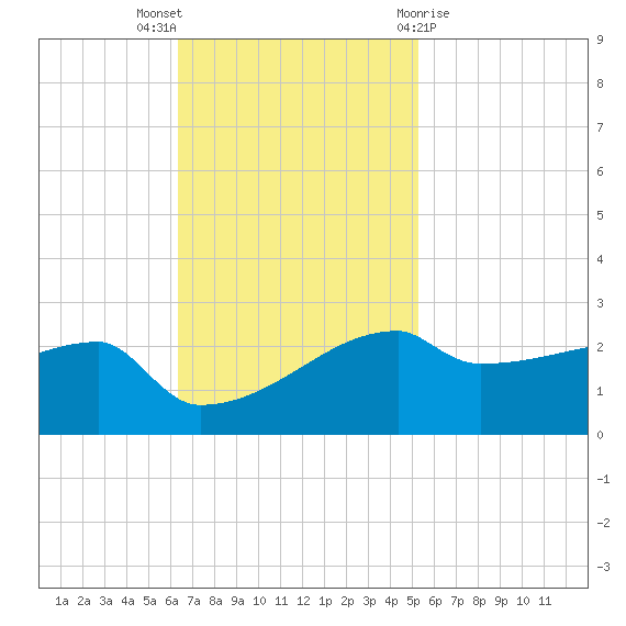 Point Au Fer tide chart for Sunday, November 6, 2022