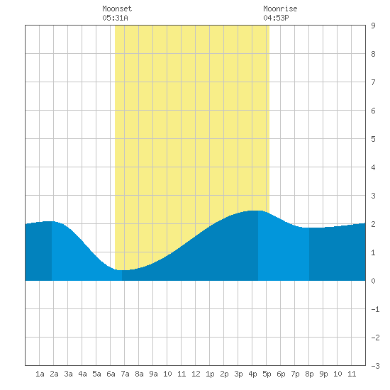 Point Au Fer tide chart for Monday, November 7, 2022