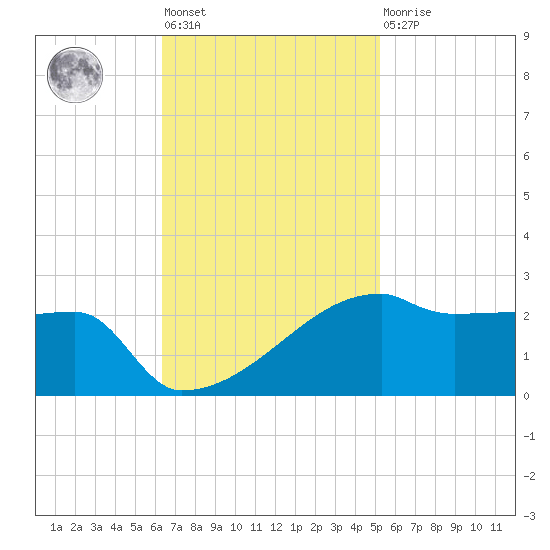 Point Au Fer tide chart for Tuesday, November 8, 2022