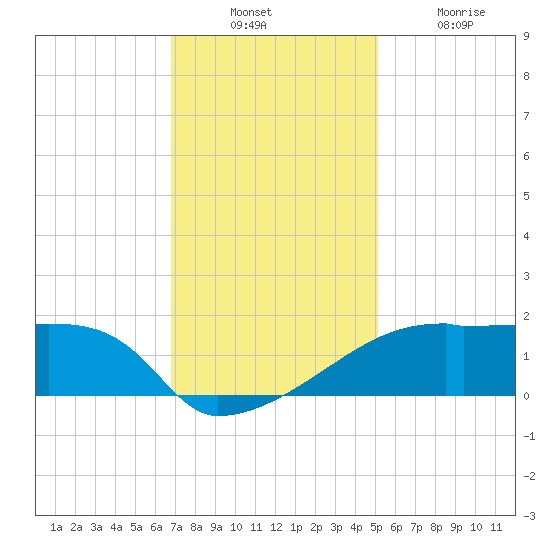 Point Au Fer tide chart for Sunday, December 11, 2022