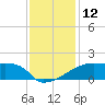 Point Au Fer tide chart for Monday, December 12, 2022