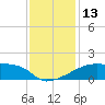 Point Au Fer tide chart for Tuesday, December 13, 2022