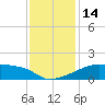 Point Au Fer tide chart for Wednesday, December 14, 2022