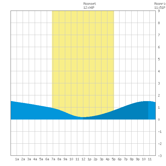 Point Au Fer tide chart for Thursday, December 15, 2022