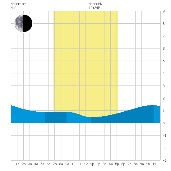 Point Au Fer tide chart for Friday, December 16, 2022