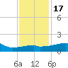 Point Au Fer tide chart for Saturday, December 17, 2022