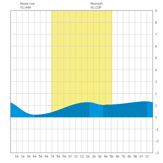 Point Au Fer tide chart for Sunday, December 18, 2022