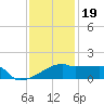 Point Au Fer tide chart for Monday, December 19, 2022
