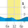 Point Au Fer tide chart for Thursday, December 1, 2022
