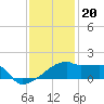 Point Au Fer tide chart for Tuesday, December 20, 2022